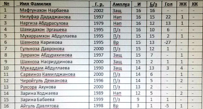 Чемпионат Узбекистан таблица. Таблица клубов Москвы. Футбол Узбекистан Чемпионат 1996 год таблица. Инофор клубы таблица.