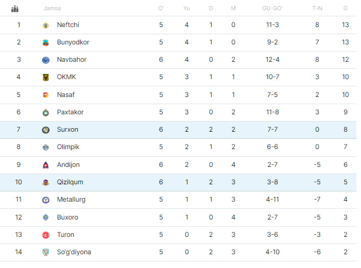 Руза жадвали 2024 москва. Турнир жадвали. КПЛ турнирная таблица. Футбол турнир жадвали. Суперлига Узбекистан турнир жадвали 2024.
